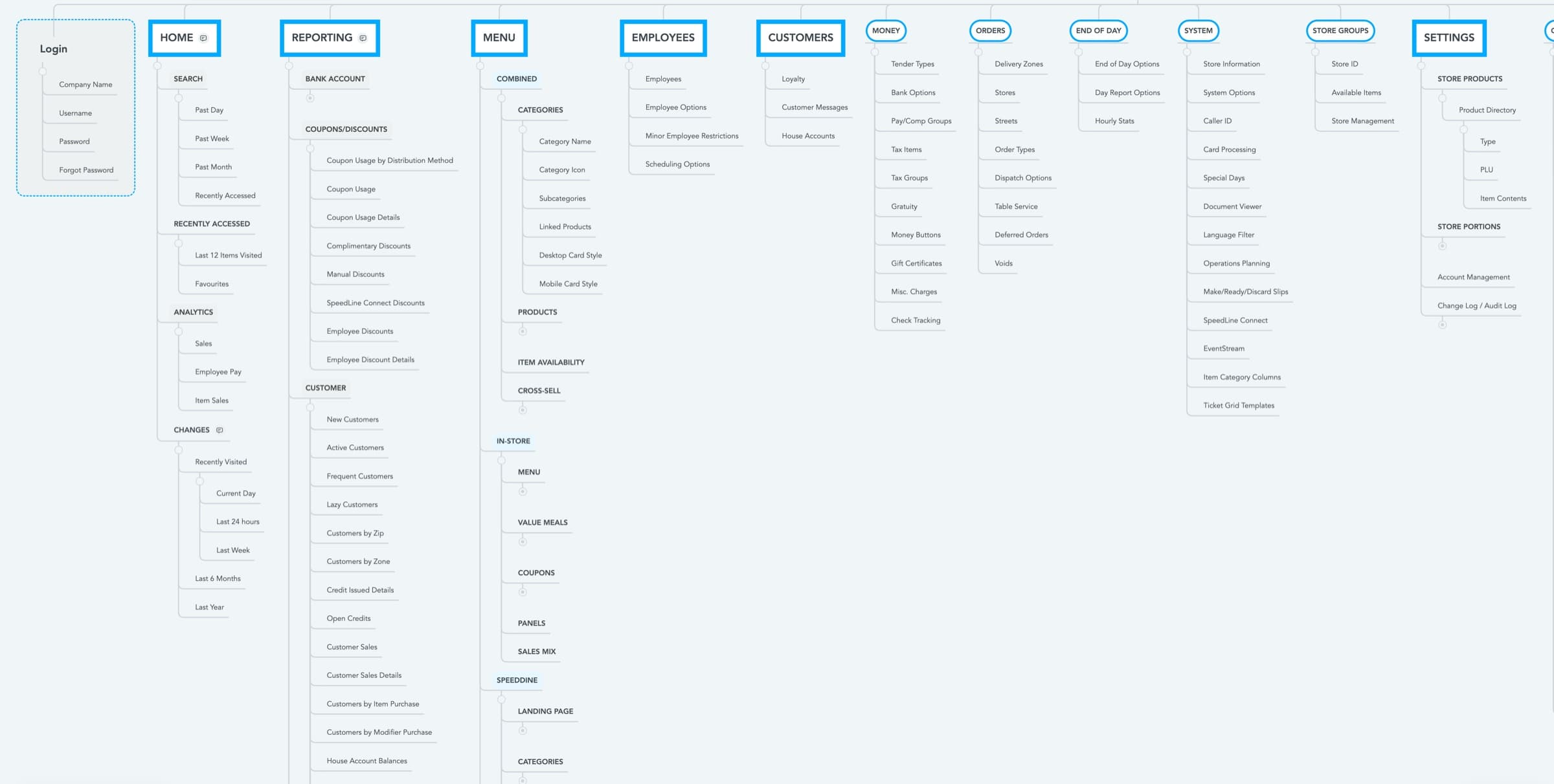 Mind map of the new portal: a wide row of top-level sections including Home, Reporting, Menu, Employees, Customers, Money, Orders, End of Day, System, Store Groups and Settings