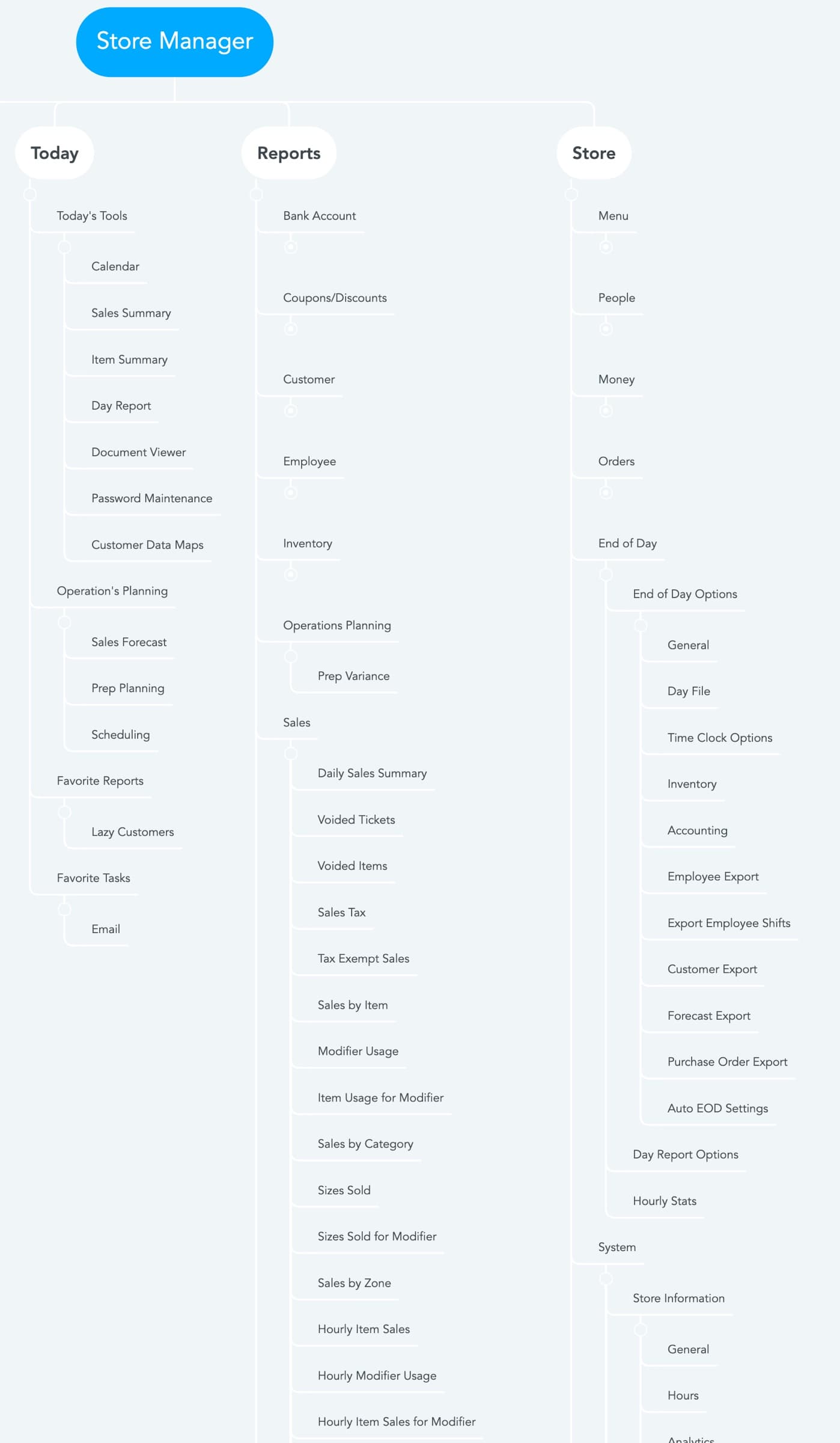 Mind map of the old Store Manager: three branches (Today, Reports and Store), each with long nested lists